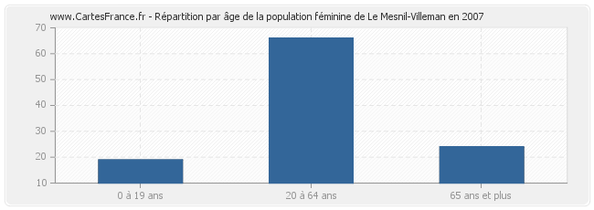 Répartition par âge de la population féminine de Le Mesnil-Villeman en 2007